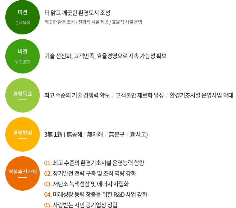 경영계획(2011년 ~ 2013년) : 미션:더 맑고 깨끗한 환경도시 조성 - 깨끗한 환경 조성/친화적 시설 제공/ 효율적 시설 운영, 비전: 기술 선진화, 고객맘족, 효율경영으로 지속 가능성 확보, 경영목표:최고 수준의 기술 경쟁력 확보 / 고객불만 제로화 달성/ 환경기초시설 운영사업 확대, 경영방침: 3無 1新(無공해/無재해/無분규/新사고), 역점추진화제 01.최고 수준의 호나경기초시설 운영능력 함량 02.장기발전 전략 구축 및 조직 역량 강화 03.저탄소 녹색성장 및 에너지 자립화 04.미래성장 동력 창출을 위한 R&D 사업강화 05.사랑받는 시민 공기업상 정립