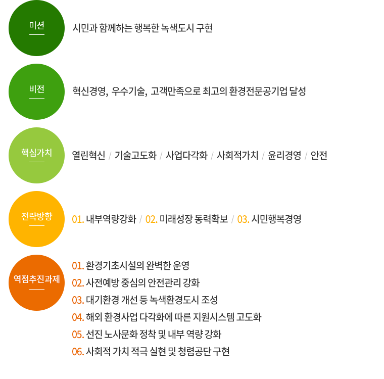 경영계획(2018년 ~ 2020년):미션:시민과 함께하는 행복한 녹색도시구현, 비전:혁신경영,우수기술,고객만족으로 최고의 환경전문공기업달성, 핵심가치:열린혁신/기술고도화/사업다각화/사회적가치/윤리경영/안전, 전략방향:01.내부역량강화 02.미래성장 동력확보 03.시민행복경영, 역점추진과제:01.환경기초시설의 완벽한 운영 02.사전예방 중심의 안전관리 강화 03.대기환경 개선 등 녹색환경도시 조성 04.해외환경사업 다각화에 따른 지원시스템 고도화 05.선진 노사문화 정착 및 내부 역량 강화 06.사회적 가치 적극 실현 및 청령공단 구현